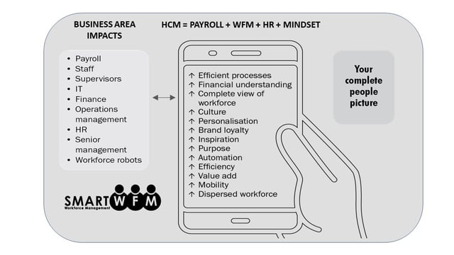 HCM = HR + WFM + Payroll + Mindset.  Workforce Management Planning 