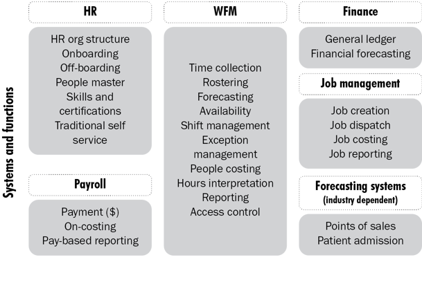 HCM = HR + WFM + Payroll + Mindset.  Workforce Management Planning 