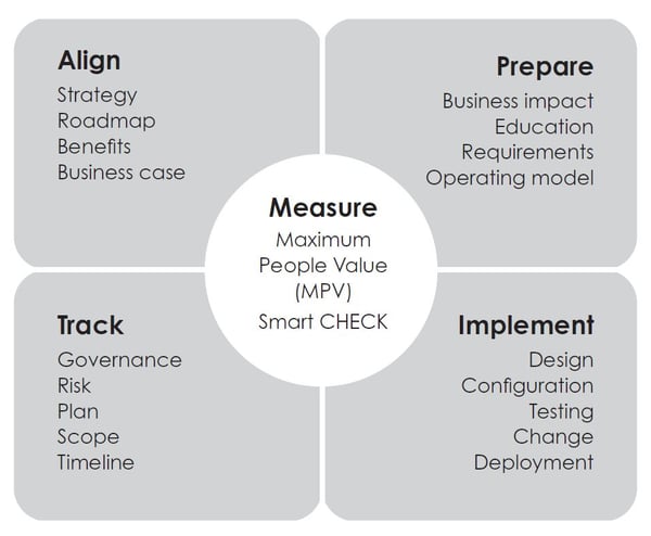 swfm-methodology