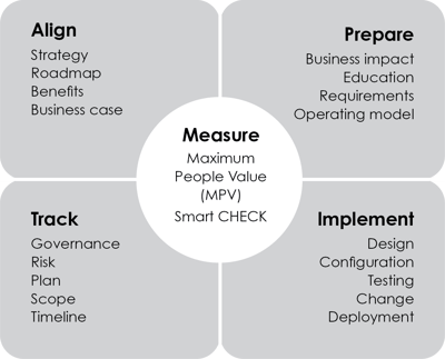 WFM - WorkForce Management Acronym with Marker, Business Concept